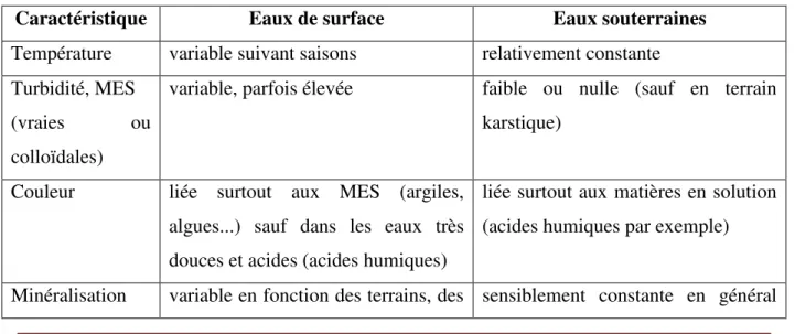Tableau I.1 : Principales différences entre eaux de surface et eaux souterraines [3]. 
