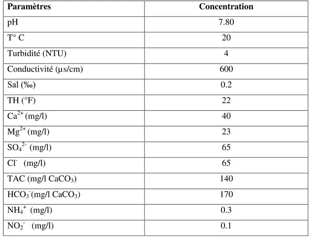 Tableau 1 : Propriétés physico-chimiques de l’eau brute du barrage TILESDIT (données  de l’année 2017)