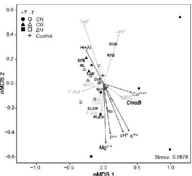 Fig 1. Dissimilarities between the metabolic activities of microorganisms in soils cultivated with melon enriched with biochar from  bean husks (BH), coffee grounds (CG), and coffee husks (CH) with (T+) and without (T-) T