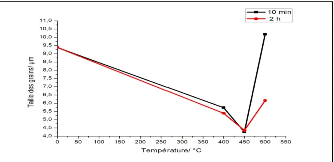 Figure III.7 : Variation de la taille moyenne des grains en fonction de la température de  l’alliage 2017 déformé à 75%