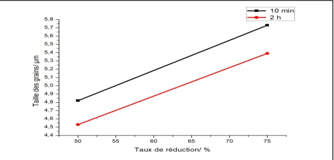 Figure III.11: Variation de la taille moyenne des grains en fonction du taux de  réduction à 400°C