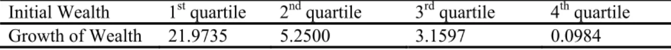 Table 1. Growth of Net Worth by the Initial Wealth Distribution (%)  Source: Pawasutipaisit and Townsend (2011)