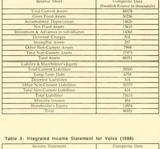 Table 4: Integrated Balance Sheet for Volvo (1988) Balance Sheet