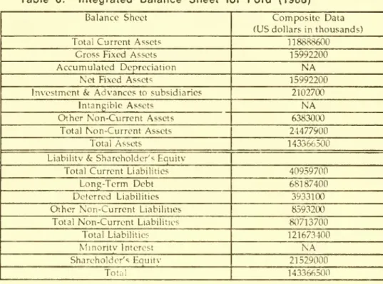 Table 6: Integrated Balance Sheet for Ford (1988) Balance Sheet