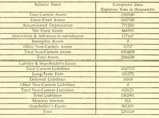 Table 8: Integrated Balance Sheet for Honda (1988) Balance Sheet