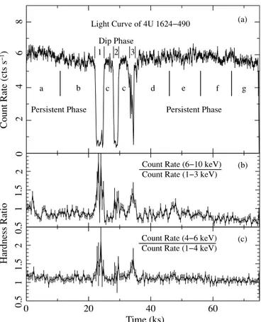 Figure 1. (a) First-order 1–10 keV HEG+MEG light curve of 4U 1624 − 490, and (b) and (c) associated hardness ratios that reveal spectral hardening during the dip periods