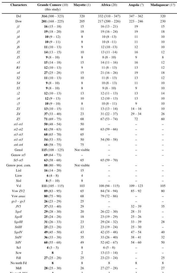 Table 3 Character measurements of adult females of Typhlodromips shi collected in this study with those in previous studies (localities followed by the number of specimens measured between brackets).