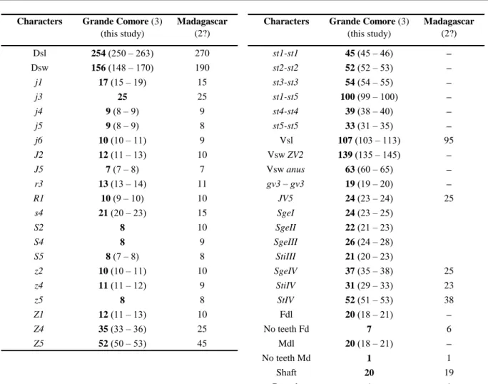 Table 4 Character measurements of an adult male of Typhlodromips shi collected in this study with those in previous studies (localities followed by the number of specimens measured between brackets).