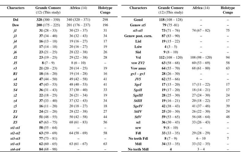 Table 5 Character measurements of adult females of Typhlodromalus athiasae collected in this study with those obtained from previous studies (localities followed by the number of specimens measured between brackets).