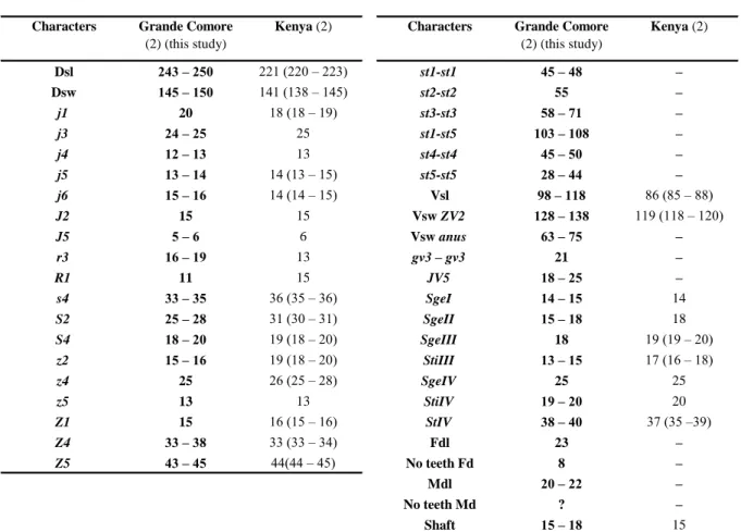 Table 6 Character measurements of adult males of Typhlodromalus athiasae collected in this study with those obtained from previous studies (localities followed by the number of specimens measured between brackets).