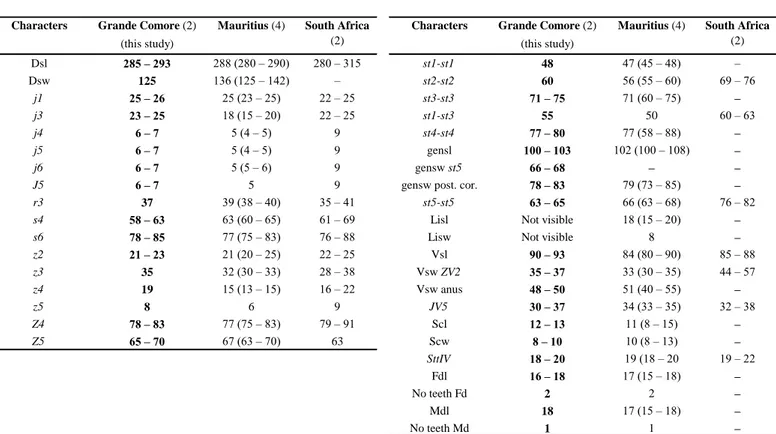 Table 7 Character measurements of adult females of Phytoseius duplus collected in this study and those reported in previous studies (localities followed by the number of specimens measured between brackets).