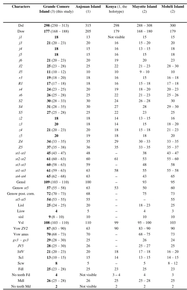 Table 8 Character measurements of adult females of Typhlodromus (Anthoseius) grewiae collected in this study compared to those obtained in previous studies (localities followed by the number of specimens measured between brackets).