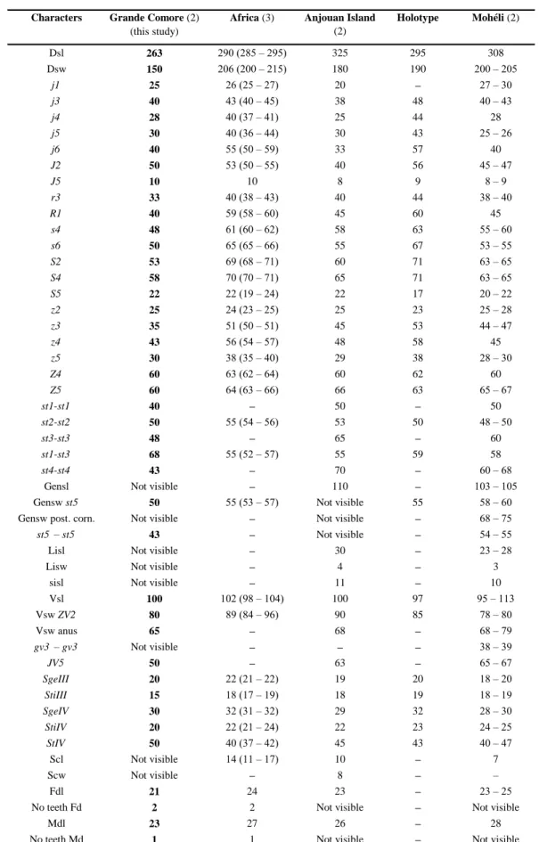 Table 9 Character measurements of adult females of Typhlodromus (Anthoseius) hartlandrowei collected in this study compared to those in previous studies (localities followed by the number of specimens measured between brackets).