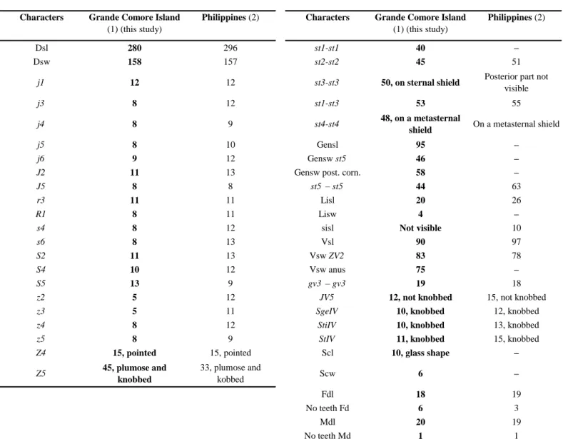 Table 10 Character measurements of an adult female of Typhlodromus (A.) luzonensis collected in this study compared to those in previous studies (localities followed by the number of specimens measured between brackets).