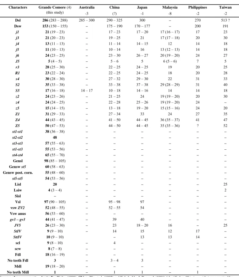 Table 1 Character measurements of adult females of Okiseius subtropicus collected in this study with those obtained from previous studies (localities followed by the number of specimens measured between brackets).
