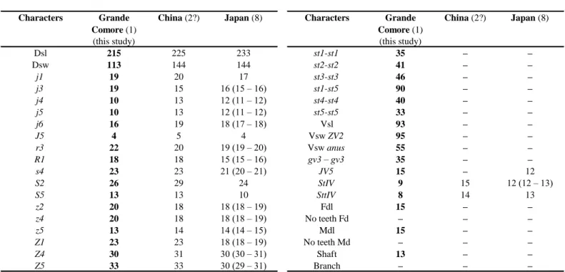 Table 2 Character measurements of an adult male of Okiseius subtropicus collected in this study with those obtained from previous studies (localities followed by the number of specimens measured between brackets).