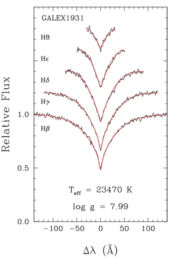 Fig. 2.— Best fit models (red lines) to Balmer lines in the KAST blue side data of GALEX1931 (underlying black spectrum)