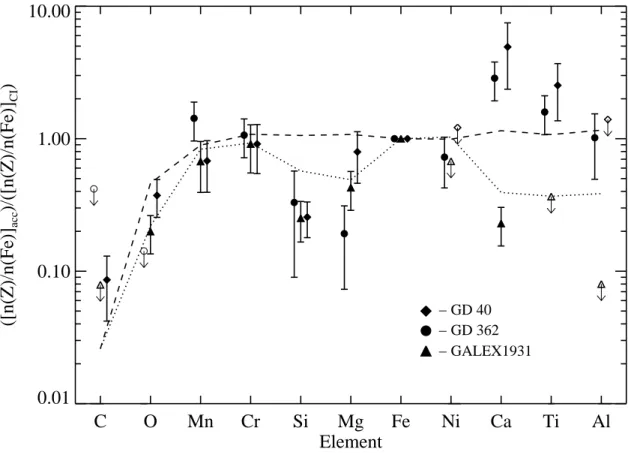 Fig. 6.— Comparison of white dwarf abundances relative to Fe to CI Chondrite abundances relative to Fe (after Figure 15 of Klein et al