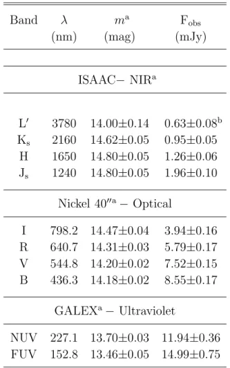 Table 1. Broad-band Fluxes for GALEX1931 Band λ m a F obs (nm) (mag) (mJy) ISAAC − NIR a L ′ 3780 14.00 ± 0.14 0.63 ± 0.08 b K s 2160 14.62 ± 0.05 0.95 ± 0.05 H 1650 14.80 ± 0.05 1.26 ± 0.06 J s 1240 14.80 ± 0.05 1.96 ± 0.10 Nickel 40 ′′ a − Optical I 798.