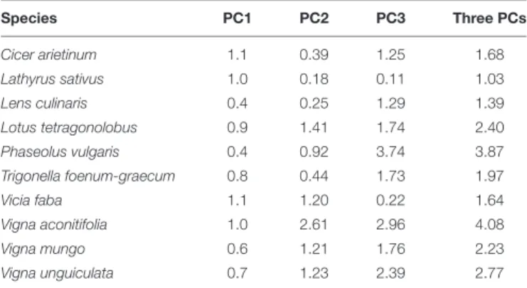 TABLE 3 | Euclidian distance between literature and current study coordinates of the barycenter of each species on the firsts three PCA axes.