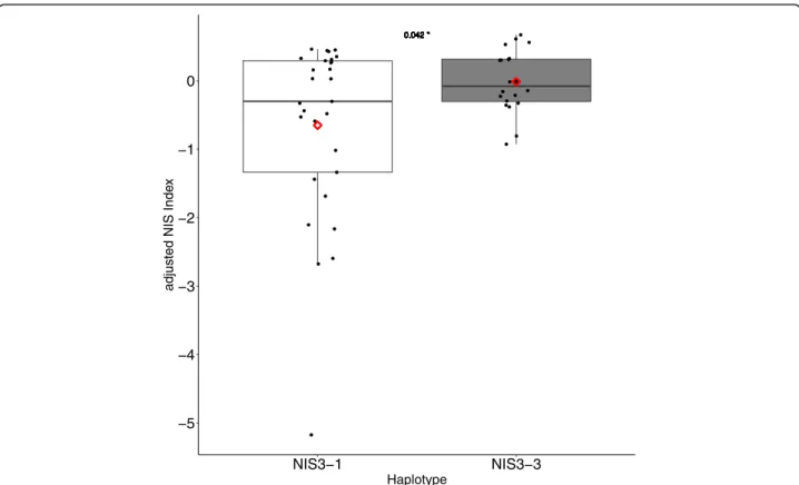 Fig. 4 Adjusted NIS index for NIS3 in validation population. Twenty-six genotypes were selected from the 3000 genomes for validation of the QTL based on their NIS3 haplotype
