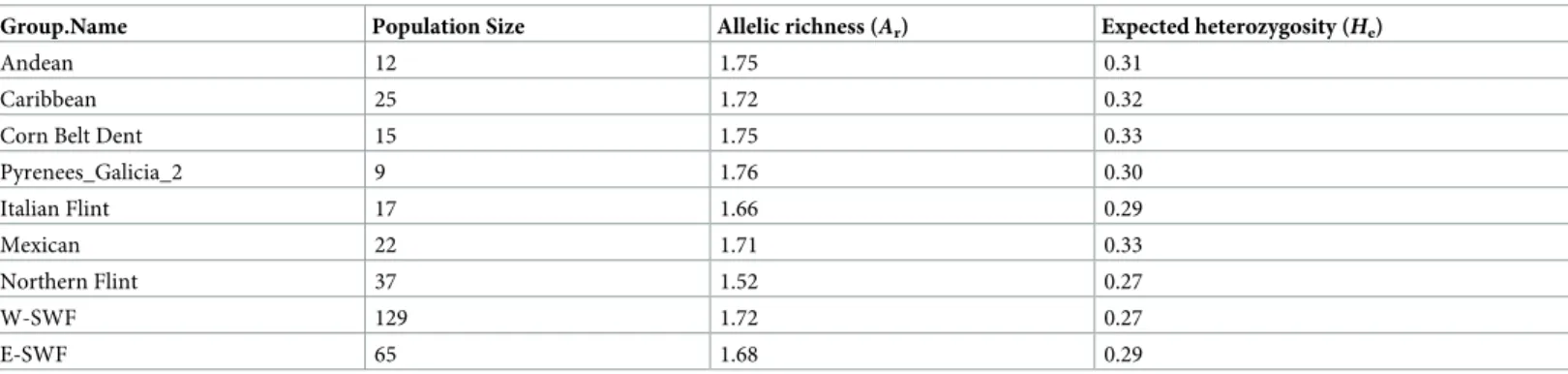 Table 1. Allelic richness (A r ) and gene diversity (expected heterozygosity, H e ) for the two SWF groups identified with admixture at K = 2 and the 7 genetic groups previously identified in Camus-Kulandaivelu et al