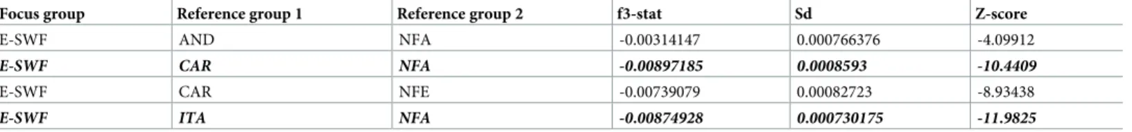 Table 2. Negative values of f3-stat and Z-score on TreeMix 3-population test with E-SWF group as focus groups.