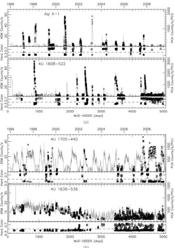 Figure 6-1: Long-term light and color curves of transient (a; Aql X–1 and 4U 1608–
