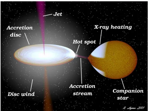 Figure 1-1: Artist’s impression of a low-mass X-ray binary [Rob Hynes 2001].