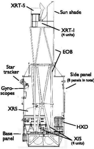 Figure 2-2: Diagram of the Suzaku spacecraft, with major instruments labeled [Mitsuda et al., 2007].