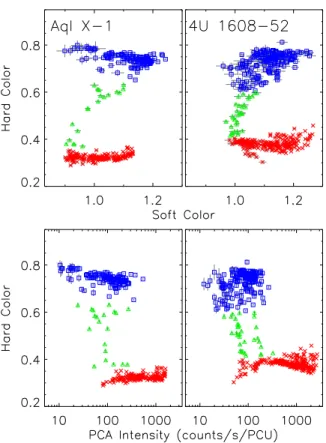 Figure 4-2: Normalized color-color and color-intensity diagrams of Aql X–1 and 4U 1608–