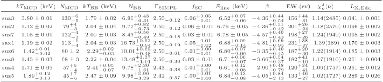 Table 5.4. Spectral modeling results of soft-state observations using SIMPL(MCD)+BB+diskline