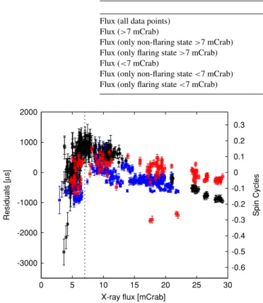 Figure 3. Phase residuals vs. X-ray flux for the fundamental (blue asterisks for the flaring intervals and open black circles for the non-flaring intervals) and the second harmonic (red open squares) relative to a ν ˙ = 0 model