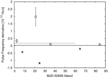 Figure 7. Pulse frequency derivative ( ν) evolution. The non-flaring states (open ˙ circles) all have positive ν ˙ that, however, does not follow a power-law decrease as expected from the accretion theory