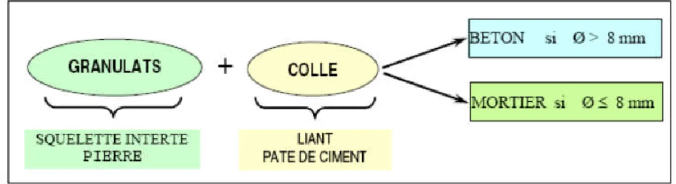 Figure .II. 1: Constituants des mortiers. 