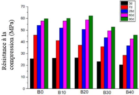 Figure .II. 22 : Effet de la poudre de brique sur les propriétés mécaniques des mortiers [58]