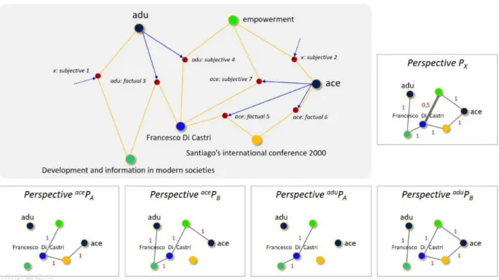 Figure 6 illustrates how the interactions of the collective with the medium, i.e., the  viewpoints emitted by a guest versus the viewpoints emitted by the others, and the  per-spective chosen by a given guest, influence the knowledge maps viewed in answer 