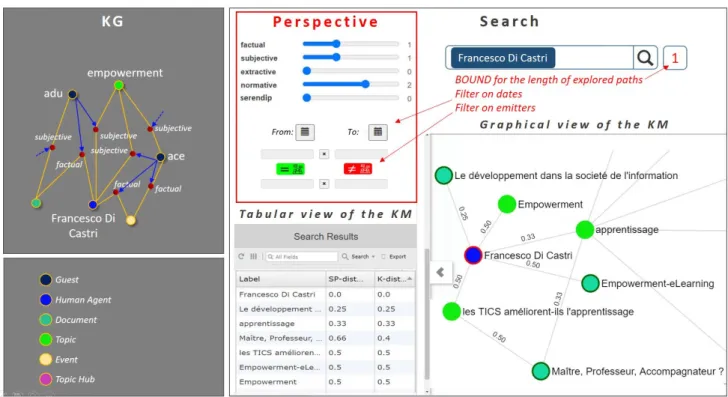 Figure 2. How the community members discover knowledge resources in the medium: the tabular and graphical views of  a knowledge map resulting from the query “Francesco Di Castri” under a chosen perspective