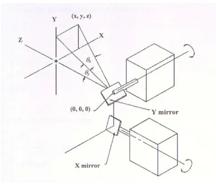Fig. 1 Two galvano-mirrors laser scanning system  