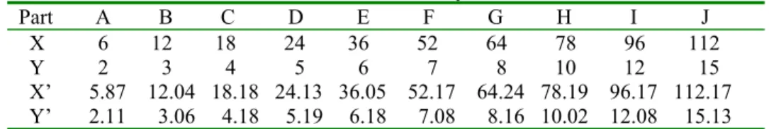 Table 2 Dimensions after compensation 
