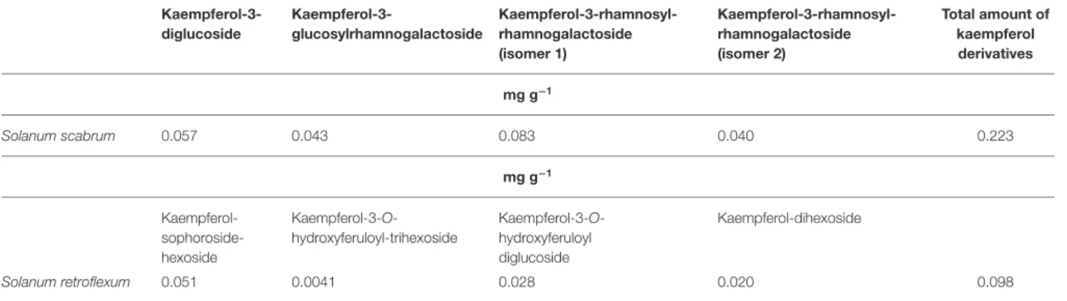 TABLE 2 | Concentration of different kaempferol derivatives present in Solanum scabrum and Solanum retroflexum species