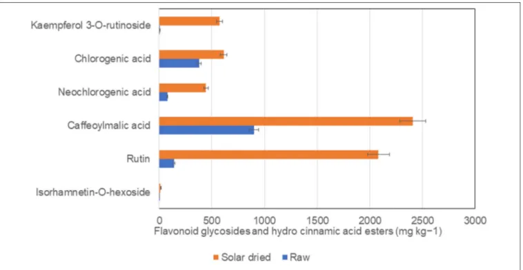 FIGURE 3 | Comparison of phenolic components in solar dried and raw S. retroflexum leaves from Venda, Limpopo, South Africa