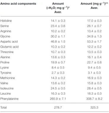 TABLE 5 | Amino acid profile of the African nightshade (S. retroflexum) protein shake powder.
