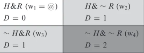 Table 2. A space of worlds given by the disagreement metric. In this case, the  dis-tance between two worlds is given by the number of disagreements between those worlds with respect to propositions H and R.