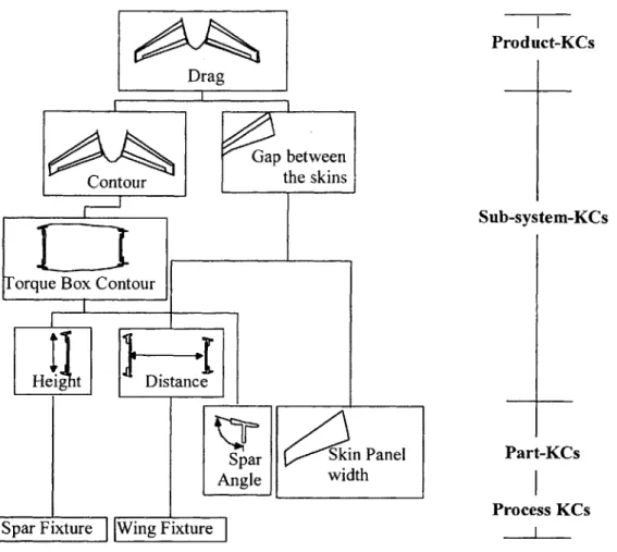 Figure  1:  KC  Flowdown  Diagram  [Thornton  1999b]