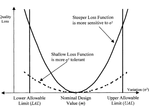 Figure 2:  Taguchi  Quality  Loss Function