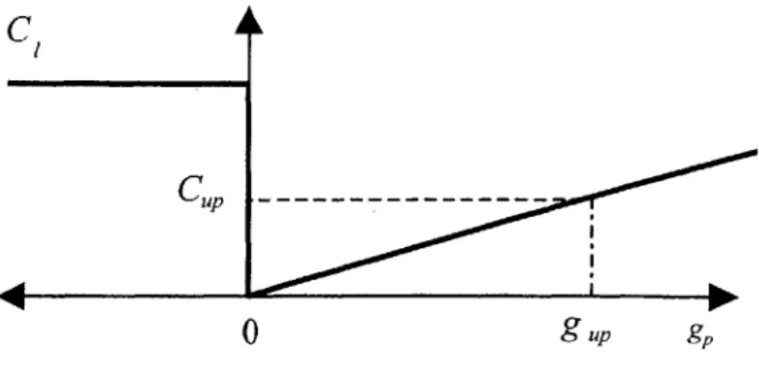 Figure  4:  Asymmetrical  Cost Loss  Function