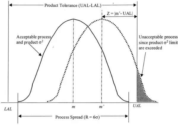 Figure  5:  Process  Capability  Assessment  [adapted from Liggett  1993]