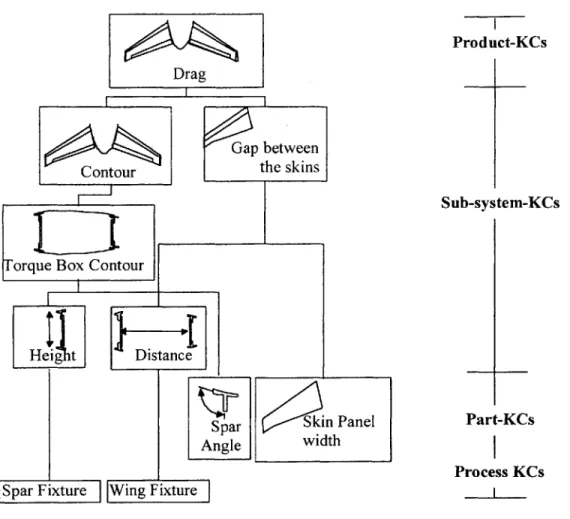 Figure  6:  KC  Flowdown Diagram  [Thornton  1999b]