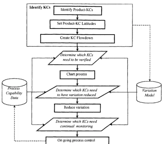 Figure 7:  Typical KC  Process  [Thornton  1999b]